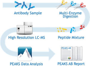 Database Assisted Shotgun Sequencing, DASS