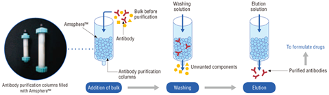 抗体&蛋白纯化服务; Antibody & Protein Purification Service